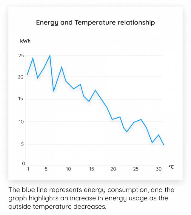 Energy and Temperature Relationship